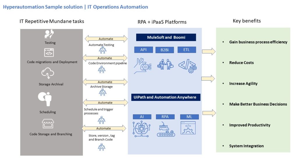 Hyperautomation Sample solution IT Operations Automation